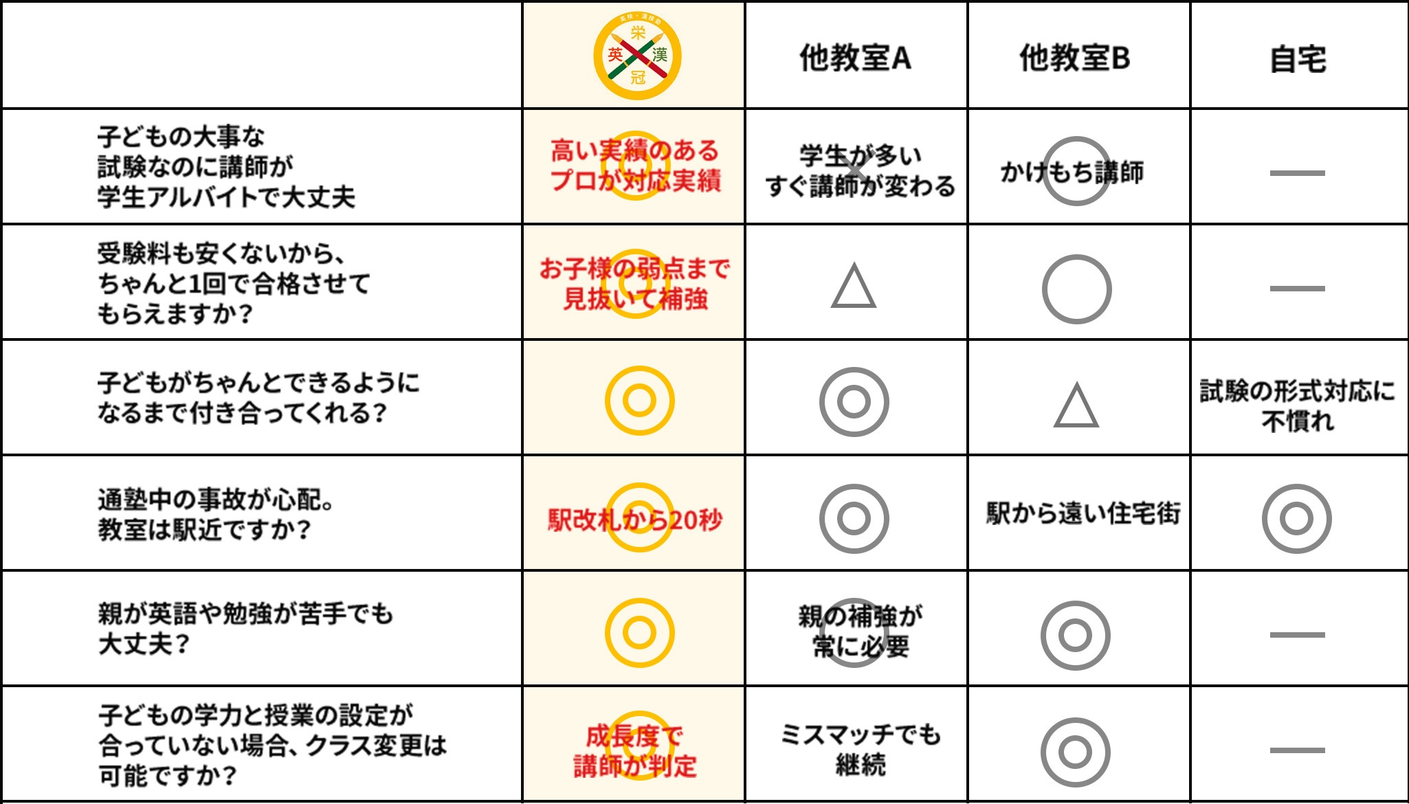 何がどう違う？他の検定教室との比較表